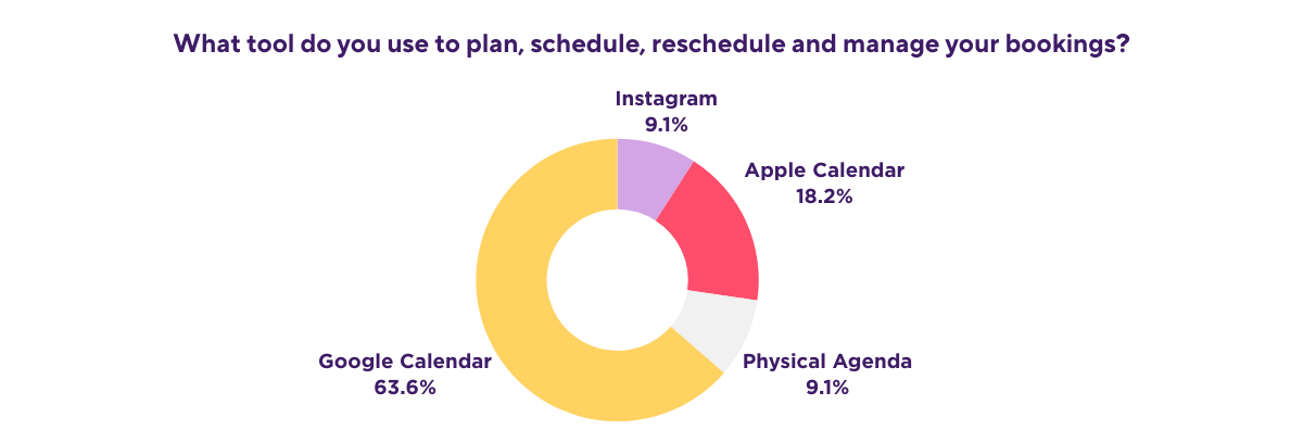 Chart showing what tool photographers use to manage their calendar and bookings.