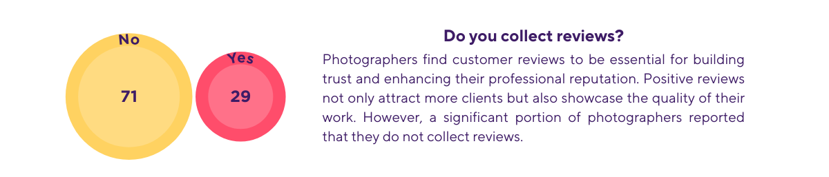 Chart showing 71% of photographers do not collect reviews.