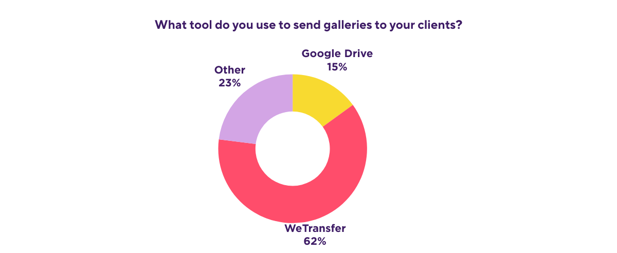 Chart showing preferred gallery delivery methods.